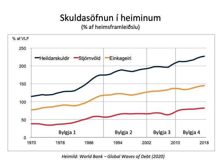 Alþjóðabankinn birti nýlega athyglisverða skýrslu um skuldaþróunina í heimshagkerfinu.