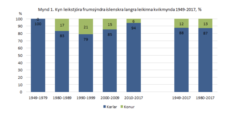Konur og karlar sem leikstýra á Íslandi Mynd: Hagstofan