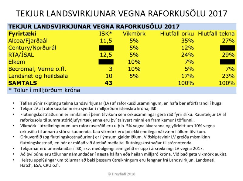 Tekjur vegna raforkusölu í fyrra.