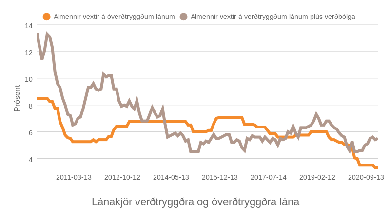 Mynd: Kjarninn. Heimild: Seðlabankinn og Hagstofa.