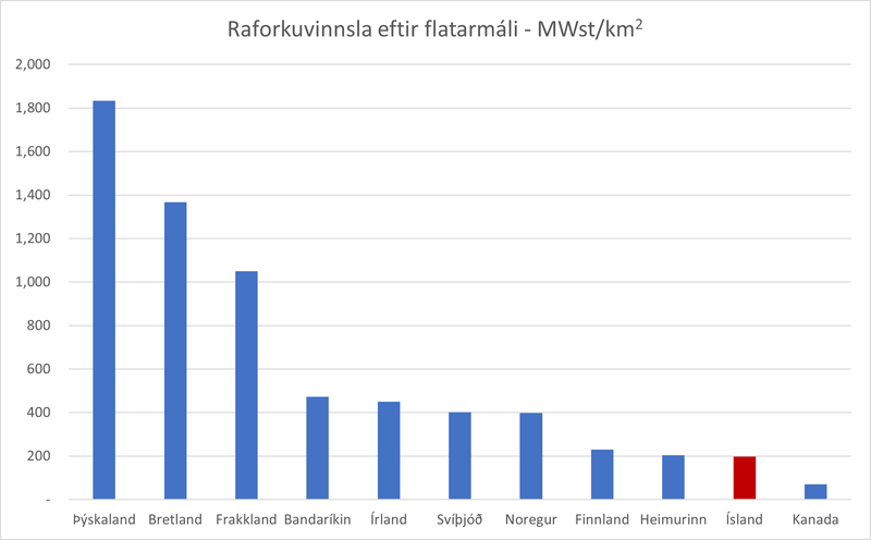 Mynd 1: Raforkuvinnsla á ferkílómeter. Ísland er undir heimsmeðaltali.