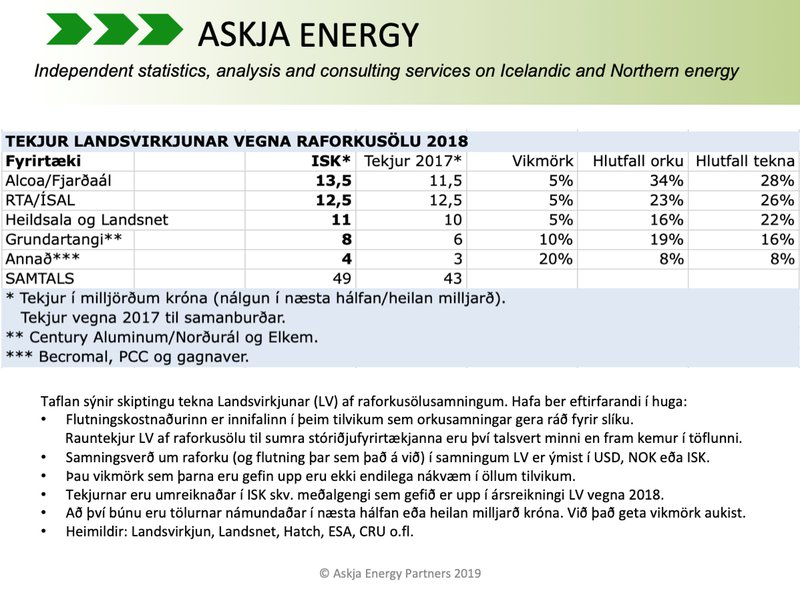 Landsvirkjun, raforkusala.