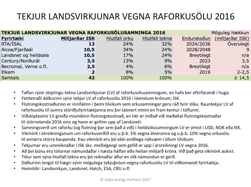 Hér má sjá yfirlit yfir tekjur Landsvirkjunr af raforkusölu. Mynd: Askja Energy.