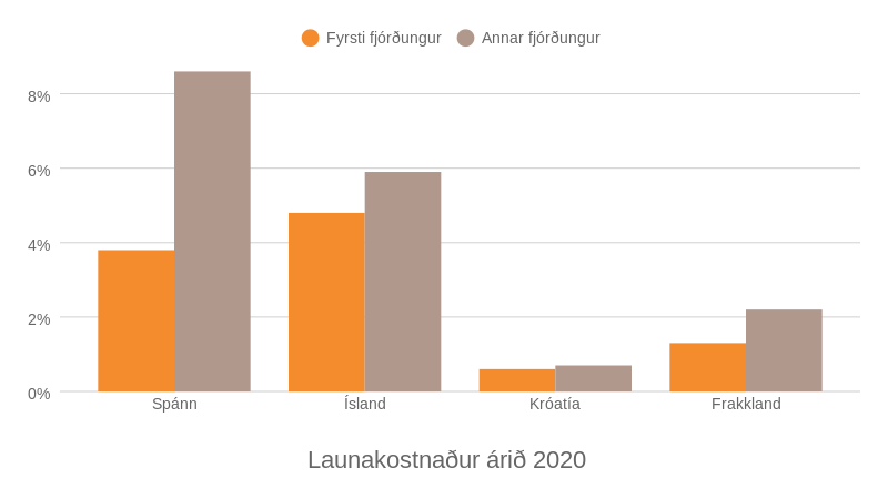 Heimild: Eurostat