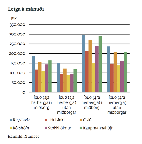 Leiga á mánuði Mynd: Íbúðalánasjóður