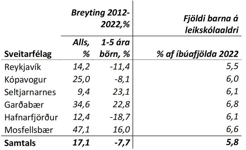 Tafla 1 Íbúaþróun í þéttbýlisstöðum á höfuðborgarsvæðinu 2012-2022. Heimild: Hagstofa Íslands, eigin útreikningar