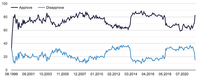 Mynd: Af vef Levada Center
