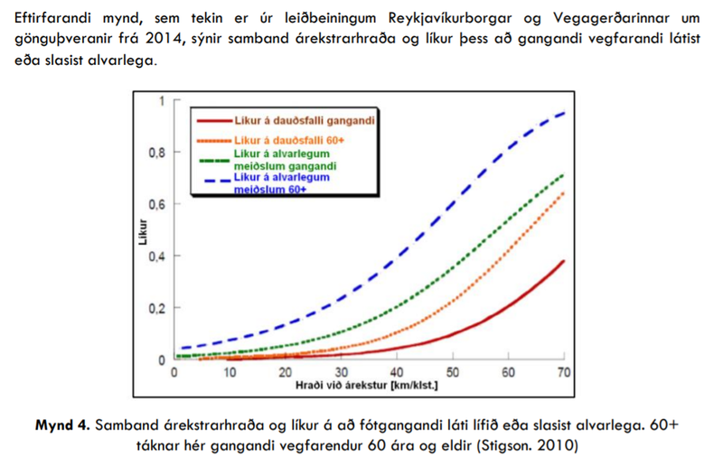 Áhrif hraða á alvarleika slysa. Sjá má að sambandið er ekki línulegt.