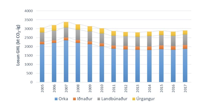Losun 2005 til 2017 sem er á beinni ábyrgð íslenskra stjórnvalda Mynd: Umhverfisstofnun