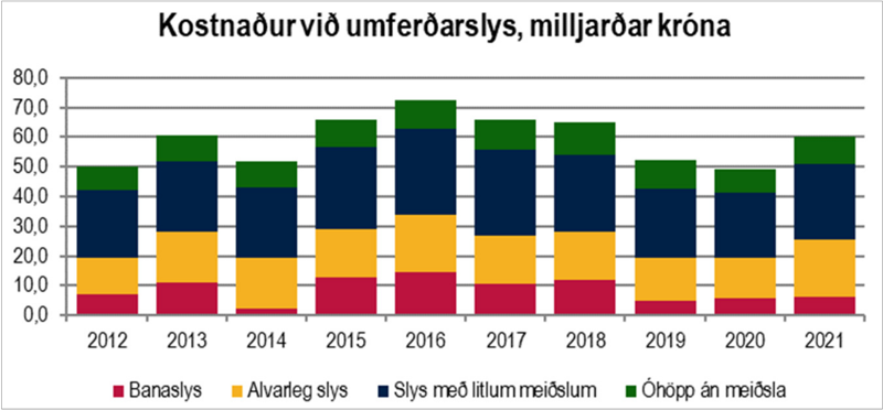 SÚLURIT: Samgöngustofa; skýrslan Umferðarslys á Íslandi 2021 (bls. 85). Athuga ber að Covid hefur haft allnokkur áhrif til lækkunar á árunum 2020 og 2021, svo mjög sem þá dró úr umferð á löngum tímabilum.