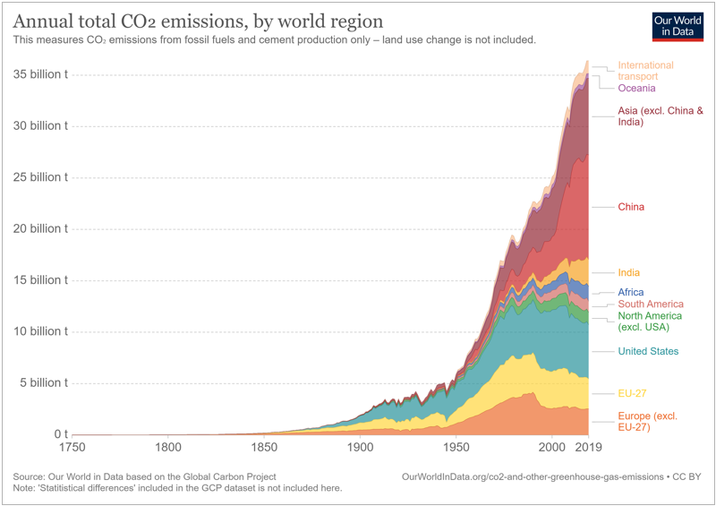 Árleg koltvíildislosun jarðarbúa frá 1750 til 2019. MYND: OurWorldInData.org/co2-and-other-greenhouse-gas-emissions