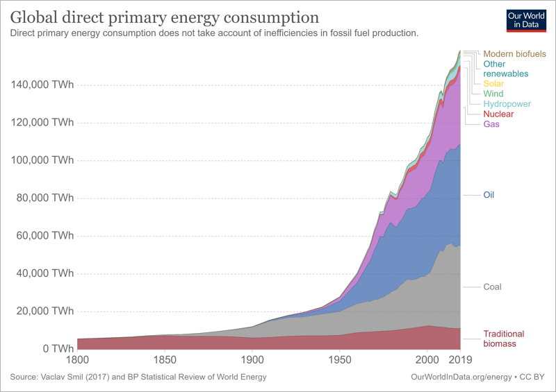Frumorkunotkun jarðarbúa frá 1800 til 2019. MYND: OurWorldInData.org/energy