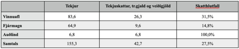 Skipting tekna og tekjuskatta í sjávarútvegi – til jafnaðar ár hvert á tímabilinu 2010 til 2020 – að frádregnum u.þ.b. 85 milljarða króna árlegum aðfangakostnaði. SKJÁSKOT: Tafla 5 í þriðja hluta greinaflokks Indriða H. Þorlákssonar, Fiskveiðiauðlindin og þjóðin.