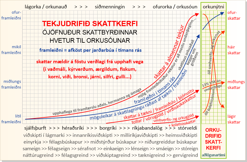 Skattar hafa mótað forsendur siðmenningarinnar frá upphafi vega. Blái ferillinn, framleiðnin, lýtur að bláa kvarðanum til vinstri, en rauðu ferlarnir, skattarnir, að rauða kvarðanum til hægri. Mynd: ÁBH