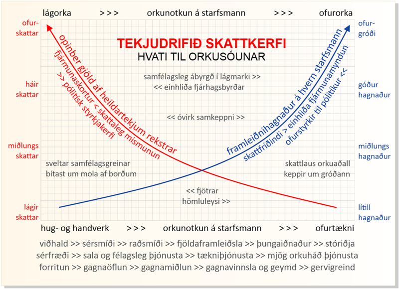 Tekjudrifið skattkerfi – hvati til orkusóunar. Rökfræðileg bygging hins klassíska skattkerfis í hnotskurn – í allra grófustu dráttum. Rauða línan lítur að rauða kvarðanum til vinstri, sú bláa að bláa kvarðanum til hægri. LÍNURIT: ÁBH