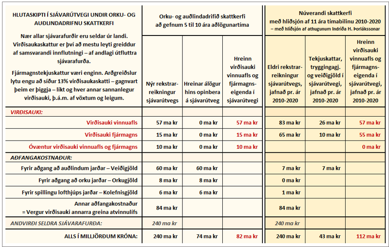 Afar einfölduð mynd af mögulegum millivegi margvíslegra sjónarmiða gagnvart skattheimtu – að gefnum 5 til 10 ára aðlögunartíma, sbr. megindálkana þrjá, miðsvegar í bókhaldinu. Höfð er hliðsjón af núverandi skattkerfi, með tilliti til jafnaðarlegs rekstrarreiknings áranna 2010 til 2020, sbr. dálkana þrjá til hægri. TAFLA: ÁBH – með hliðsjón af greinaflokki Indriða H. Þorlákssonar, Fiskveiðiauðlindin og þjóðin.