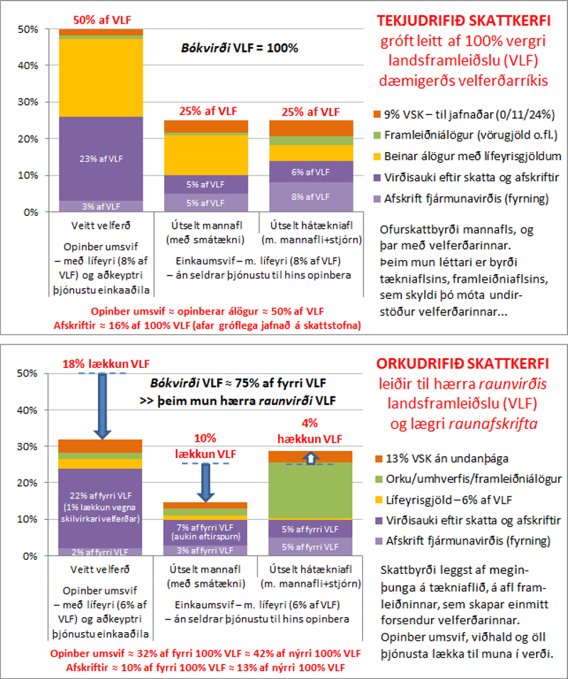 Súluritin tvö sýna muninn á skattkerfum tveimur í allra grófustu mynd. Athuga ber að lækkun hlutdeildar lífeyrisgjalda úr u.þ.b. 8% í u.þ.b. 6% stafar einungis af afnámi tekjuskatta, án minnstu skerðingar á raunvirði gjalda og greiðslna. Hér er einungis horft til afskrifta samkvæmt þjóðhagsreikningum. Að meðtöldum öllum hingað til vanreiknuðum afskriftum, ekki síst í heimilisbókahaldi, myndi munurinn vera talsvert meiri. SÚLURIT: ÁBH
