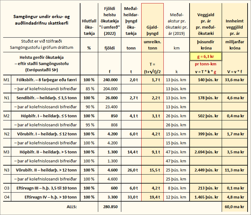Ítarlegri framsetning á hluta töflunnar fremst í grein: Veggjöld undir orku- og auðlindadrifnu skattkerfi mynda einn af tekjustofnum hins opinbera – í sjálfu sér óháð útgjöldum til vegamála. Megin gjalda- og skattstofnar hins opinbera mynda til samans einn sjóð sem deilt er á milli ríkis og sveitarfélaga í þeim hlutföllum sem löggjafinn ákveður. TAFLA: ÁBH
