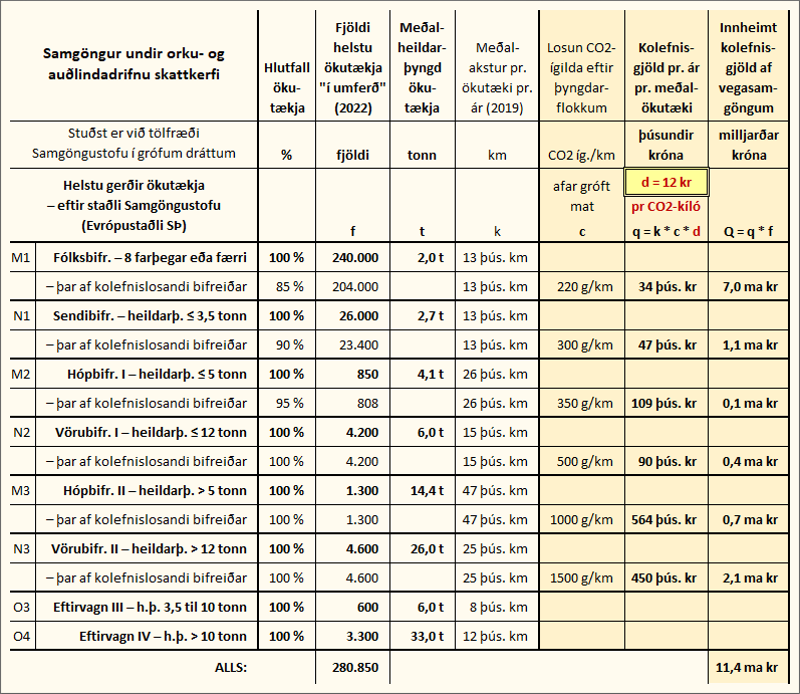 Ítarlegri framsetning á hluta töflunnar fremst í grein: Kolefnisgjöld undir orku- og auðlindadrifnu skattkerfi mynda einn af tekjustofnum hins opinbera, en gróft á litið valda vegasamgöngur um 1/5 allrar losunar CO2-ígilda á Íslandi (að slepptri landnotkun, alþjóðaflugi og siglingum). Um 4/5 hlutar heildargjaldanna skyldu því vera bornir uppi af öðrum greinum – stóriðju, sjávarútvegi, landbúnaði o.fl. TAFLA: ÁBH