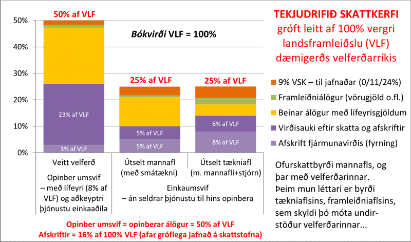 Drýgsti hluti álaga hins opinbera fellur á mannaflið – og á sjálft hið opinbera. Þeim mun meiri er þá ofgnótt gervifjárins og fyrning eigna hraðari, sem og lægra er þá raunvirði VLF og raunvirði velferðargjaldmiðilsins minna. Mynd: ÁBH