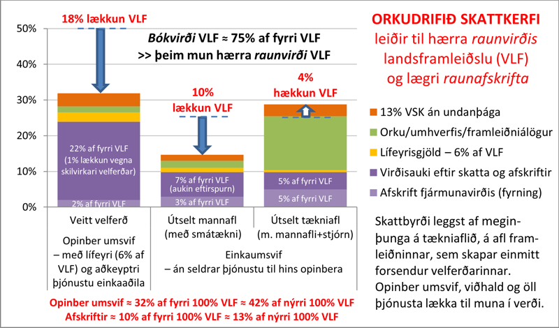 Lágt hlutfall gervifjár og lítt skattlagt mannafl leiðir til mun betri nýtingar framleiðslu og því til minni framleiðsluþarfar og þar af leiðandi til lægri raunafskrifta og þeim mun hærra raunvirðis VLF og þar með til aukins virðis velferðargjaldmiðilsins