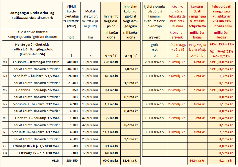 Veggjöld og kolefnisgjöld í ljósi u.þ.b. 40 milljarða króna rekstrarábata samgangna vegna afnáms tekjuskatta og tryggingagjalda atvinnubílstjóra og lækkunar virðisaukaskatts um 11% á allflestum sviðum (úr 24% í 13%). Heildarábatinn lægi þó öllu nær 50 milljörðum króna, að teknu tilliti til samsvarandi afnáms álaga á laun bifvélavirkja, bifreiðasölumanna og á hagnað þeirra ýmsu greina er tengjast samgöngurekstri, að ótöldum öllum ábata almennra bifreiðaeigenda. TAFLA: ÁBH