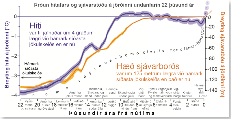 Mannkynssagan í hnotskurn frá hámarki síðasta jökulskeiðs til nútíma – með hliðsjón af þróun hita og sjávarstöðu á jörðinni. Fjólublái ferillinn tekur mið af Celsíus-kvarðanum til vinstri, sá okkurguli af metra-kvarðanum til hægri. Saga heimspekinnar tekur þó vart nema til allra síðustu þúsaldanna, þó vart svo miklu skemur en saga hjólsins... LÍNURIT: ÁBH með hjálp Google