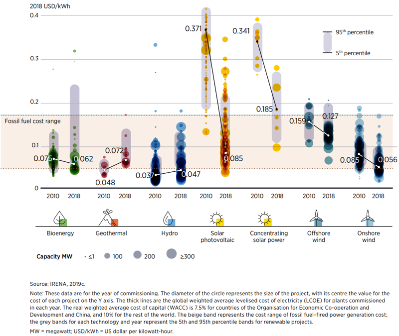 Þróun kostnaðar við endurnýjanlega raforkuvinnslu frá 2010 til 2018. LÍNURIT: Irena.org
