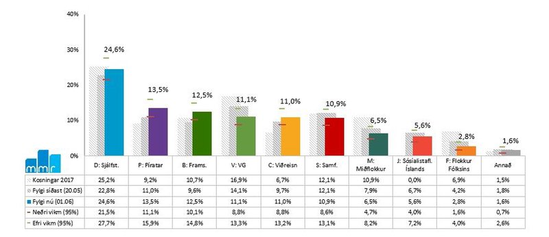Niðurstöður nýrrar könnunar MMR.