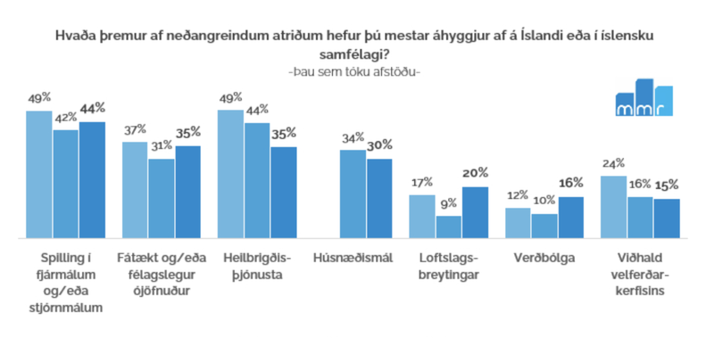 MMR könnun: Helstu áhyggjuefni landsmanna