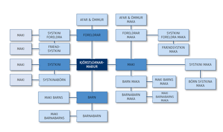 Nýtt lagaákvæði um hæfi kjörstjórnarfólks útvíkkaði töluvert þau tengsl sem leiða til vanhæfis. Ef börn systkina maka, eða jafnvel maki barnabarns maka, er í framboði leiðir það t.d. til vanhæfis kjörstjórnarmanns, samkvæmt kosningalögum.