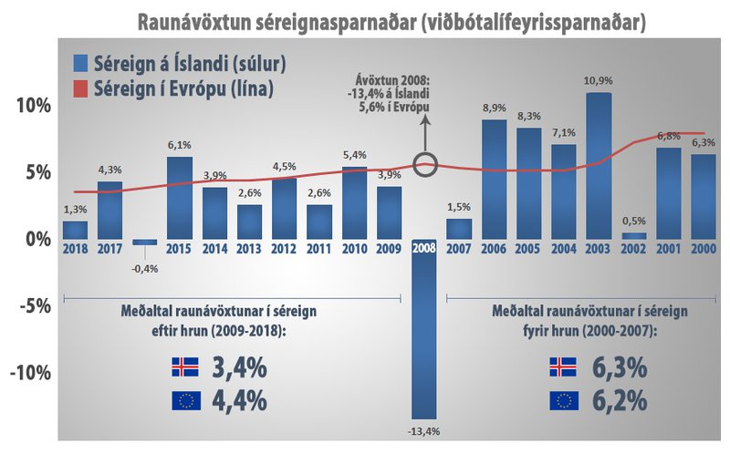 Séreign 2000 til 2018 – Ísland og Evrópa Mynd: Aðsend