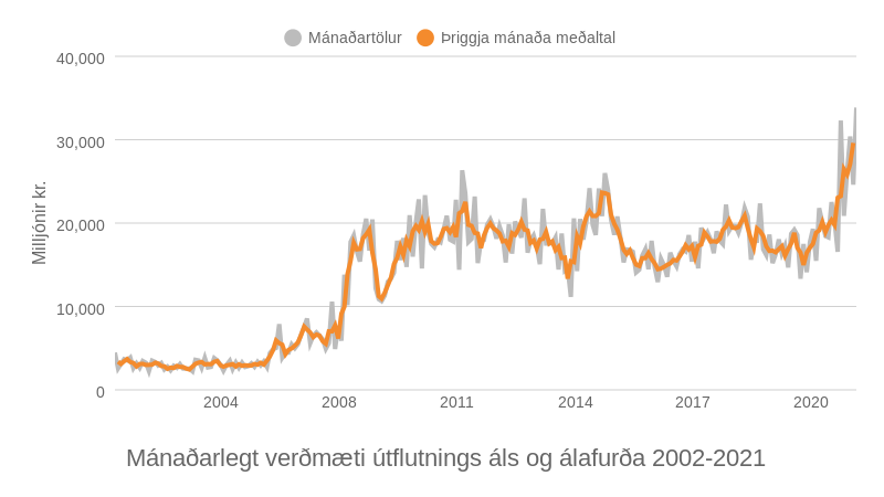 Mynd: Kjarninn. Heimild: Hagstofa