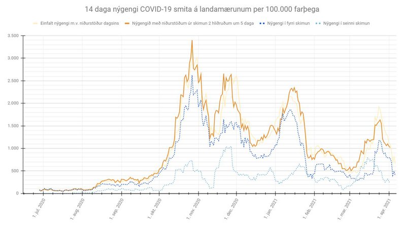 Már segir að sú tala sem gefi sannasta mynd af stöðunni, út frá þeim upplýsingum sem hann hafi, sé appelsínugula súlan, sem telur með niðurstöður úr skimun 2 á landamærum en hliðrar þeim um 5 daga. Mynd: Már Örlygsson.