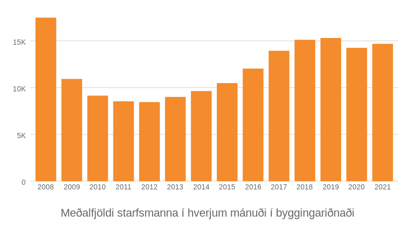 Mynd: Kjarninn. Heimild: Hagstofa. Ath: Meðaltalið fyrir 2021 nær frá tímabilinu jan-sept.