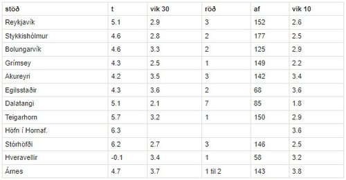 Meðalhiti (t) í nóvember 2022 á nokkrum stöðvum. Einnig má sjá vik miðað við meðalhita nóvember 1991 til 2020 (vik 30) annars vegar og 2012 til 2021 (vik 10) hins vegar í °C, ásamt röðun meðalhita mánaðarins í samanburði við aðra nóvembermánuði eftir að mælingar hófust.