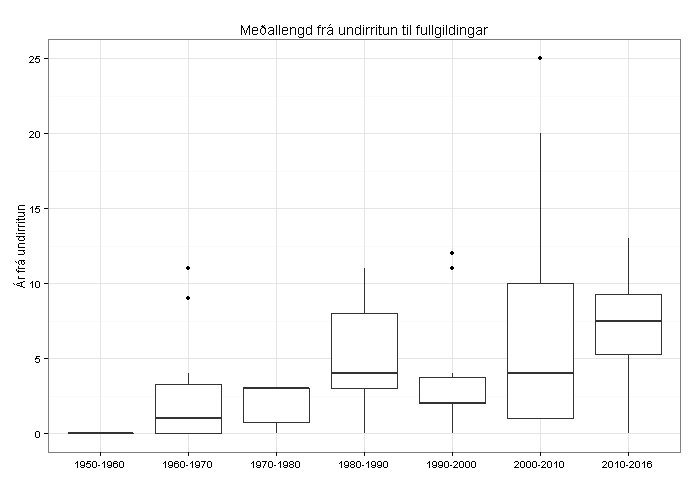 Grafík - Meðallengd frá undirritun til fullgildingar