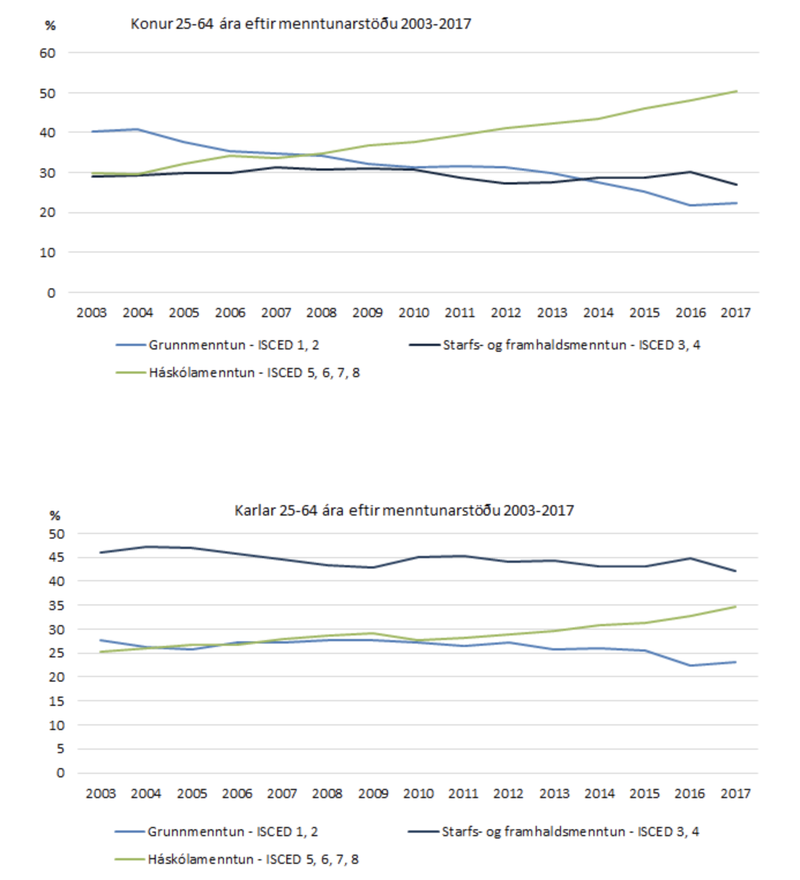 Konur og karlar eftir menntunarstöðu 2003 til 2017 Mynd: Hagstofan