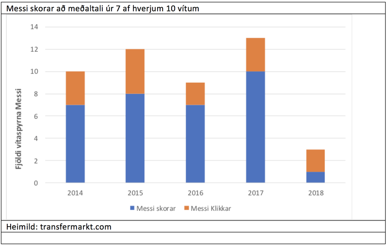 Messi skorar að meðaltali úr 7 af hverjum 10 vítum