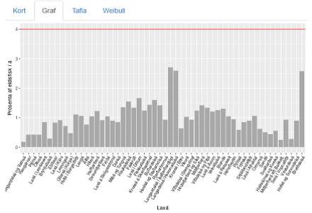 Mynd 1. Niðurstaða áhættumatslíkansins þegar hlutföllum snemmbúins stroks og síðbúins stroks er hliðrað úr 50:50 í 30:70 en aðrar breytur látnar standa óbreyttar. (Laxar fiskeldi- Matsskýrsla-2018)