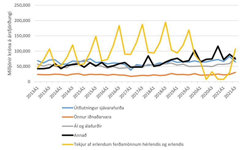 Mynd 1. Valdir liðir útflutnings vöru og þjónustu 2013-2021 (Heimild: Hagstofa Íslands).