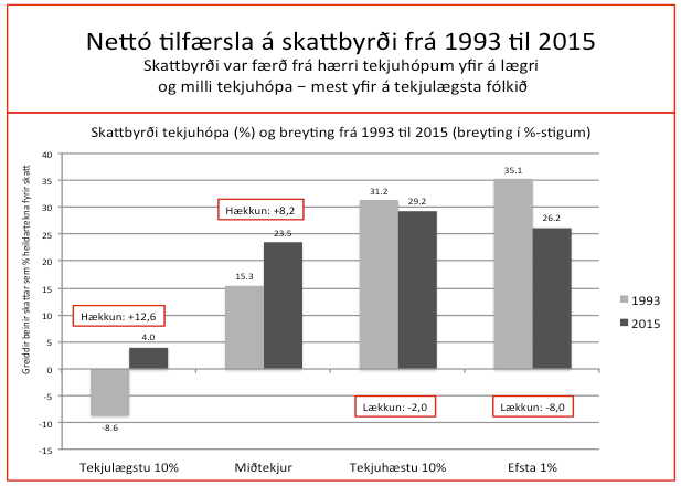 Mynd 1. Nettó tilfærsla á skattbyrði.