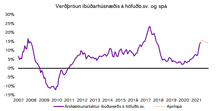 Heimildir: Þjóðskrá Íslands og Greiningardeild Húsaskjóls.