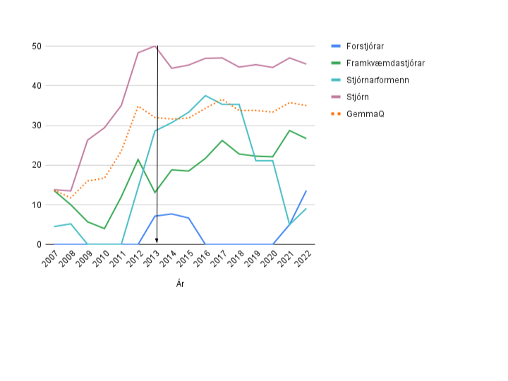 Mynd 1: Kynjahlutföll á Aðalmarkaði Kauphallar Íslands, 2007-2022.