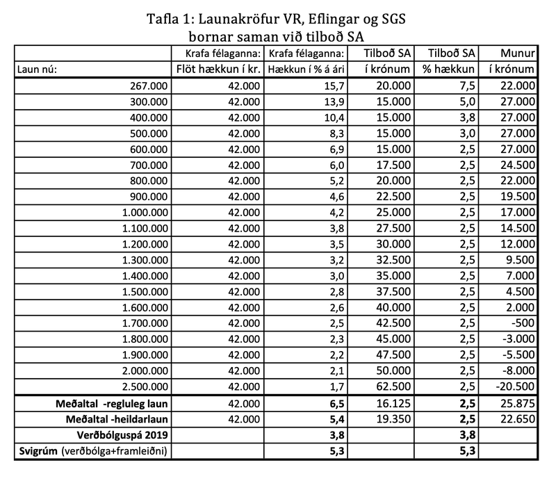 Tafla 1: Launakröfur VR, Eflingar og SGS bornar saman við tilboð SA.