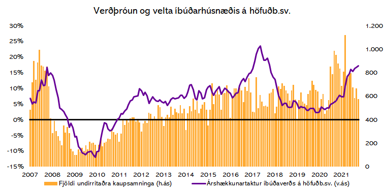 Heimildir: Þjóðskrá Íslands og Greiningardeild Húsaskjóls.