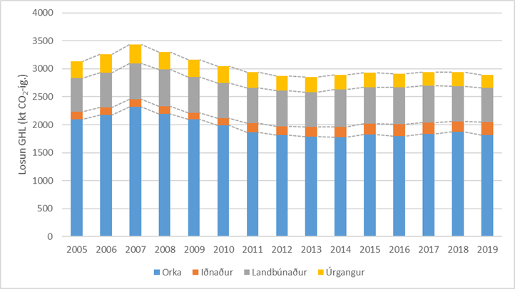 Heildarlosun eftir flokkum síðustu árum. Mynd: Umhverfisstofnun