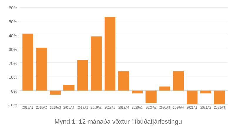 Mynd: Kjarninn. Heimild: Hagstofa
