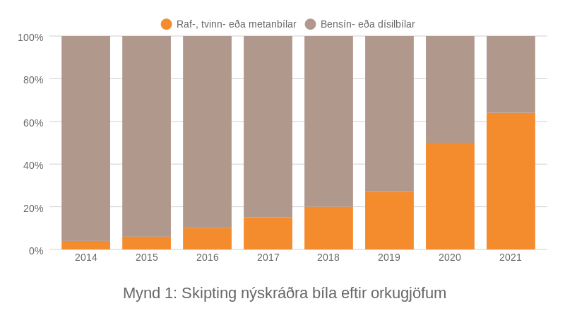 Heimild: Samgöngustofa. Mynd: Kjarninn.