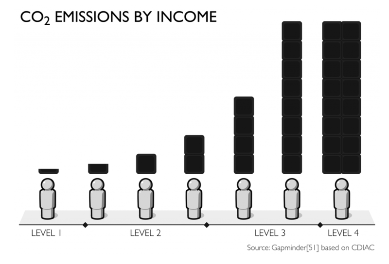 Mynd 2. Koltvísýringsframleiðsla mannkyns eftir tekjum.